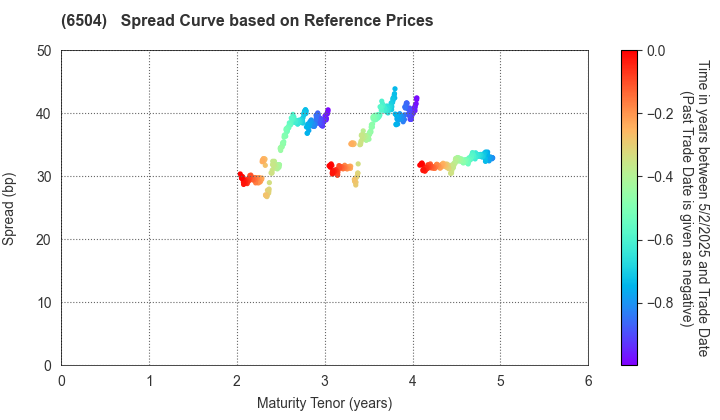 FUJI ELECTRIC CO.,LTD.: Spread Curve based on JSDA Reference Prices