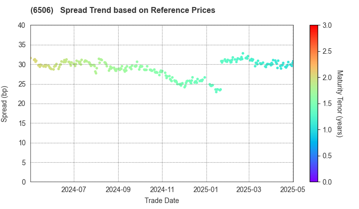 YASKAWA Electric Corporation: Spread Trend based on JSDA Reference Prices