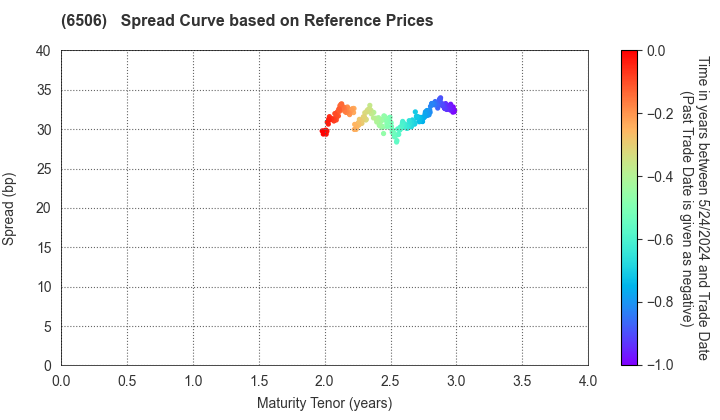 YASKAWA Electric Corporation: Spread Curve based on JSDA Reference Prices