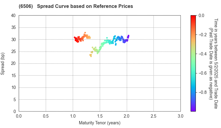 YASKAWA Electric Corporation: Spread Curve based on JSDA Reference Prices