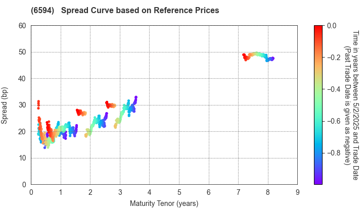 NIDEC CORPORATION: Spread Curve based on JSDA Reference Prices