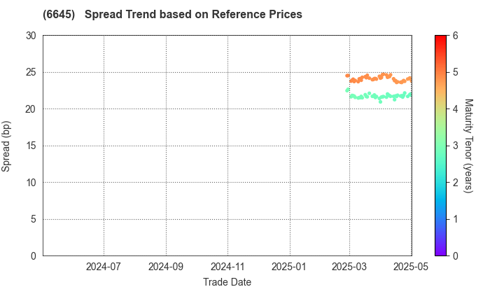 OMRON Corporation: Spread Trend based on JSDA Reference Prices