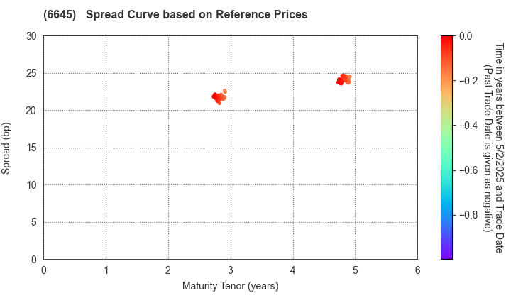 OMRON Corporation: Spread Curve based on JSDA Reference Prices