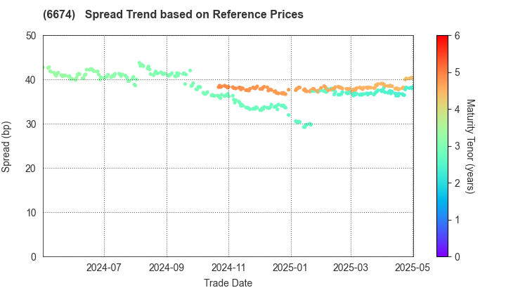 GS Yuasa Corporation: Spread Trend based on JSDA Reference Prices