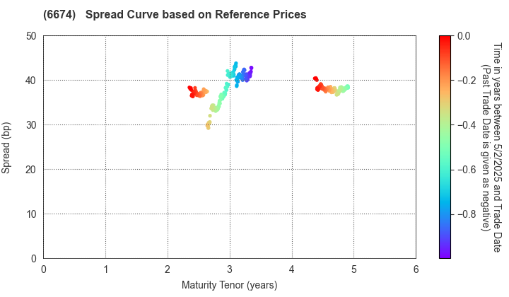 GS Yuasa Corporation: Spread Curve based on JSDA Reference Prices