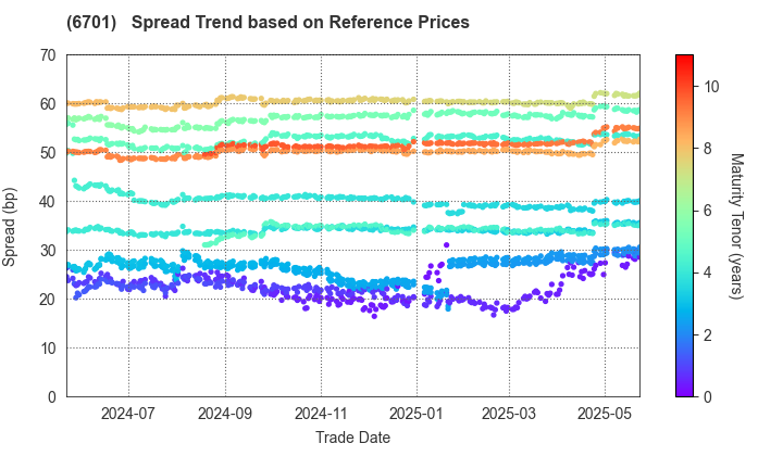 NEC Corporation: Spread Trend based on JSDA Reference Prices