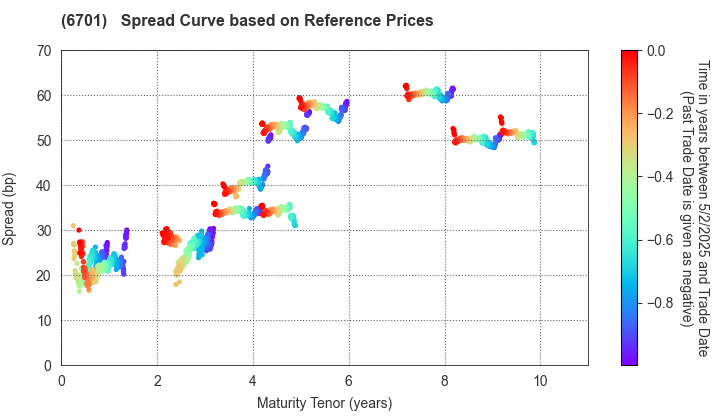 NEC Corporation: Spread Curve based on JSDA Reference Prices