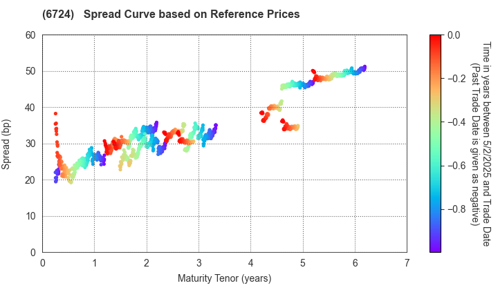 SEIKO EPSON CORPORATION: Spread Curve based on JSDA Reference Prices