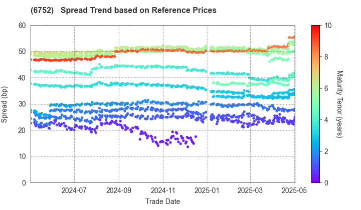 Panasonic Holdings Corporation: Spread Trend based on JSDA Reference Prices