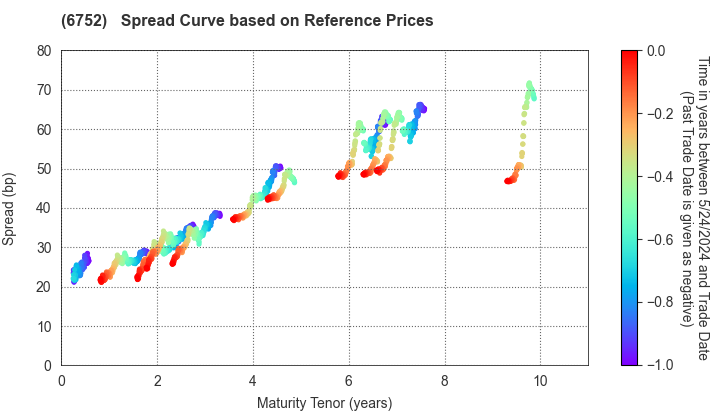 Panasonic Holdings Corporation: Spread Curve based on JSDA Reference Prices