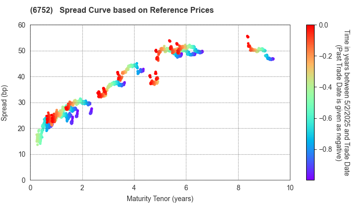 Panasonic Holdings Corporation: Spread Curve based on JSDA Reference Prices