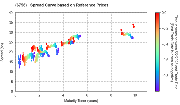 SONY GROUP CORPORATION: Spread Curve based on JSDA Reference Prices