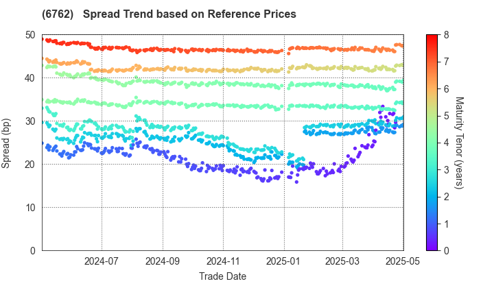 TDK Corporation: Spread Trend based on JSDA Reference Prices