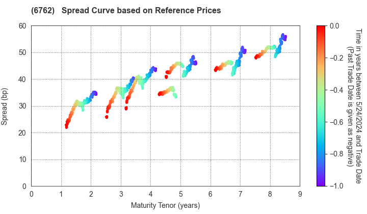 TDK Corporation: Spread Curve based on JSDA Reference Prices