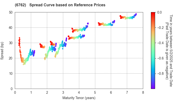 TDK Corporation: Spread Curve based on JSDA Reference Prices