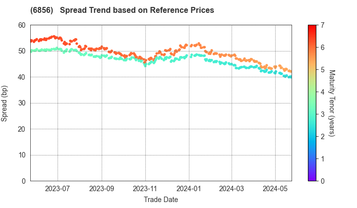 HORIBA, Ltd.: Spread Trend based on JSDA Reference Prices