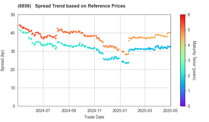 HORIBA, Ltd.: Spread Trend based on JSDA Reference Prices