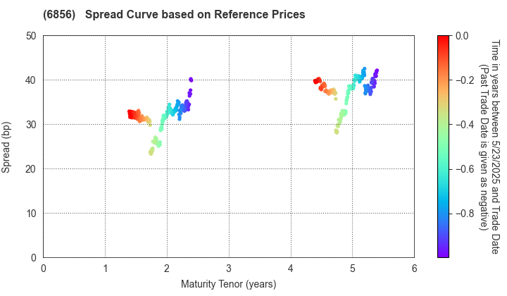 HORIBA, Ltd.: Spread Curve based on JSDA Reference Prices