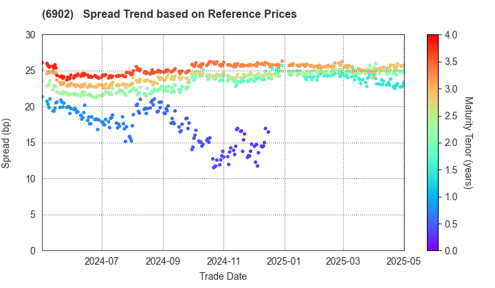 DENSO CORPORATION: Spread Trend based on JSDA Reference Prices