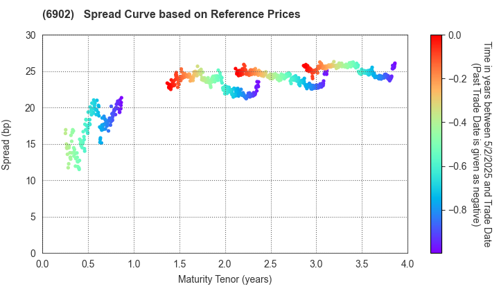 DENSO CORPORATION: Spread Curve based on JSDA Reference Prices