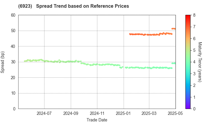Stanley Electric Co.,Ltd.: Spread Trend based on JSDA Reference Prices