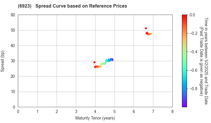 Stanley Electric Co.,Ltd.: Spread Curve based on JSDA Reference Prices