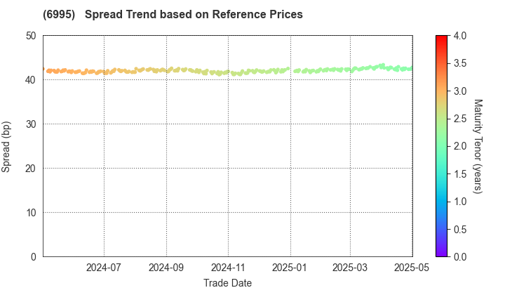 TOKAI RIKA CO.,LTD.: Spread Trend based on JSDA Reference Prices