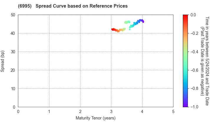 TOKAI RIKA CO.,LTD.: Spread Curve based on JSDA Reference Prices