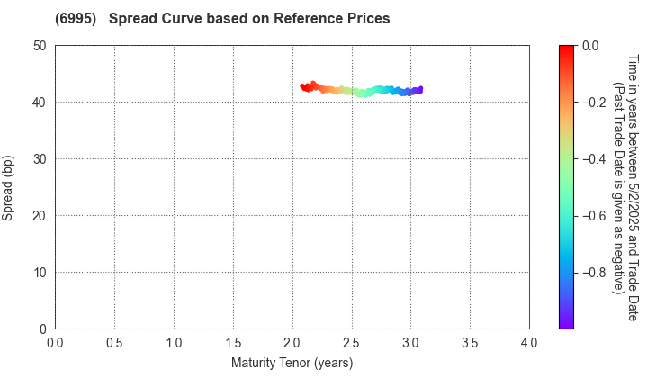 TOKAI RIKA CO.,LTD.: Spread Curve based on JSDA Reference Prices