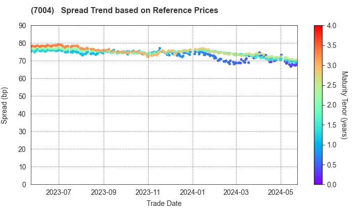 Hitachi Zosen Corporation: Spread Trend based on JSDA Reference Prices