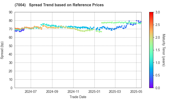Kanadevia Corporation: Spread Trend based on JSDA Reference Prices