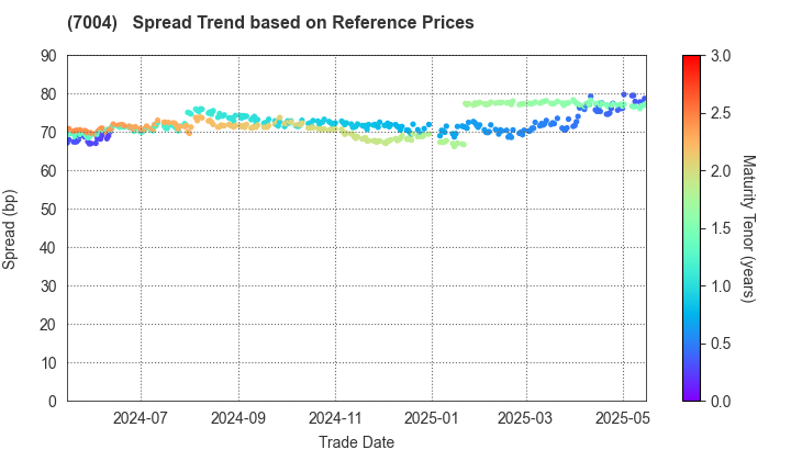 Hitachi Zosen Corporation: Spread Trend based on JSDA Reference Prices