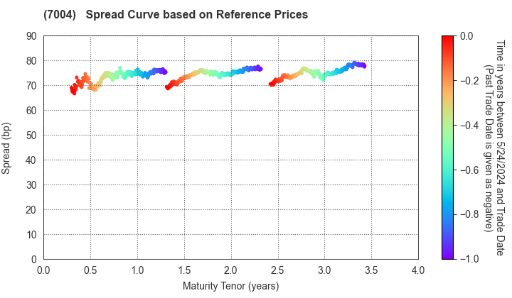 Hitachi Zosen Corporation: Spread Curve based on JSDA Reference Prices
