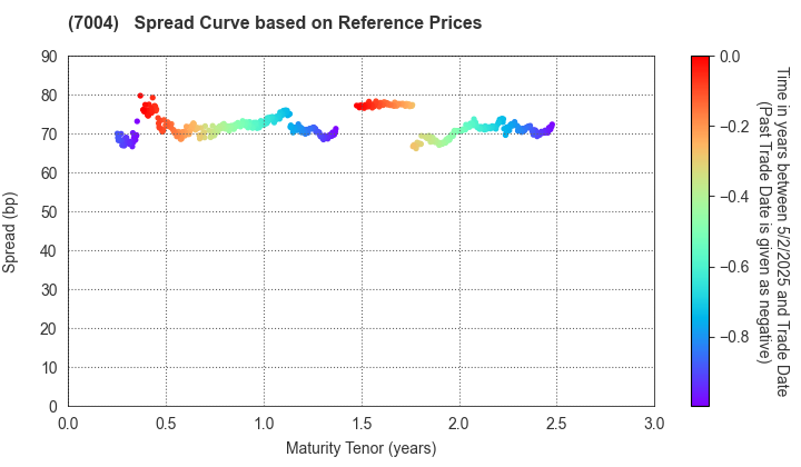 Kanadevia Corporation: Spread Curve based on JSDA Reference Prices
