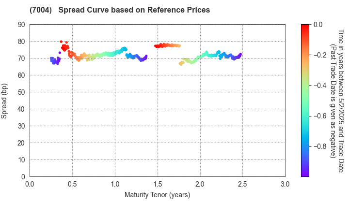 Hitachi Zosen Corporation: Spread Curve based on JSDA Reference Prices