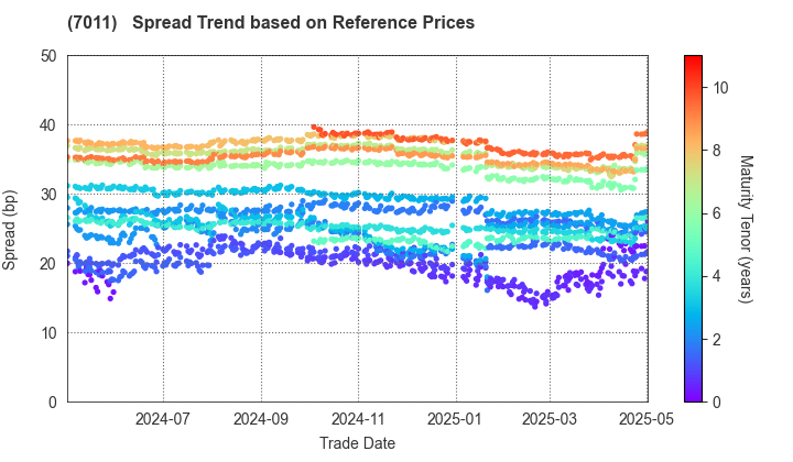 Mitsubishi Heavy Industries, Ltd.: Spread Trend based on JSDA Reference Prices