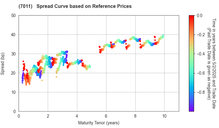 Mitsubishi Heavy Industries, Ltd.: Spread Curve based on JSDA Reference Prices