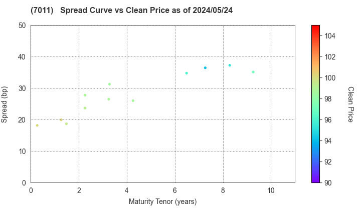Mitsubishi Heavy Industries, Ltd.: The Spread vs Price as of 5/2/2024