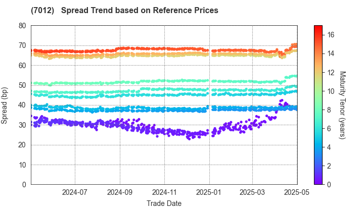 Kawasaki Heavy Industries, Ltd.: Spread Trend based on JSDA Reference Prices