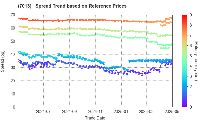 IHI Corporation: Spread Trend based on JSDA Reference Prices