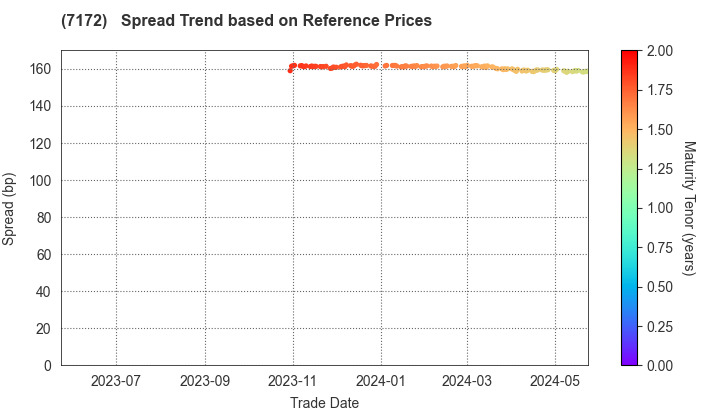 Japan Investment Adviser Co.,Ltd.: Spread Trend based on JSDA Reference Prices