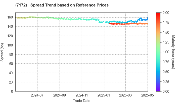 Japan Investment Adviser Co.,Ltd.: Spread Trend based on JSDA Reference Prices