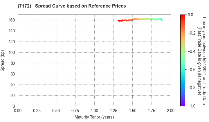 Japan Investment Adviser Co.,Ltd.: Spread Curve based on JSDA Reference Prices