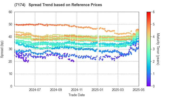 JA Mitsui Leasing, Ltd.: Spread Trend based on JSDA Reference Prices