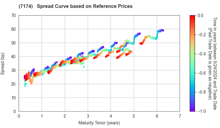 JA Mitsui Leasing, Ltd.: Spread Curve based on JSDA Reference Prices
