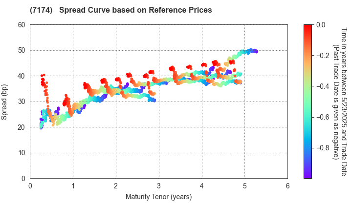 JA Mitsui Leasing, Ltd.: Spread Curve based on JSDA Reference Prices