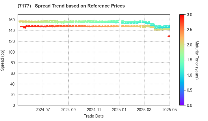 GMO Financial Holdings, Inc.: Spread Trend based on JSDA Reference Prices