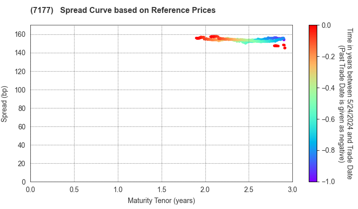 GMO Financial Holdings, Inc.: Spread Curve based on JSDA Reference Prices