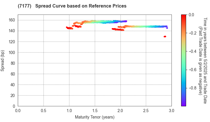 GMO Financial Holdings, Inc.: Spread Curve based on JSDA Reference Prices