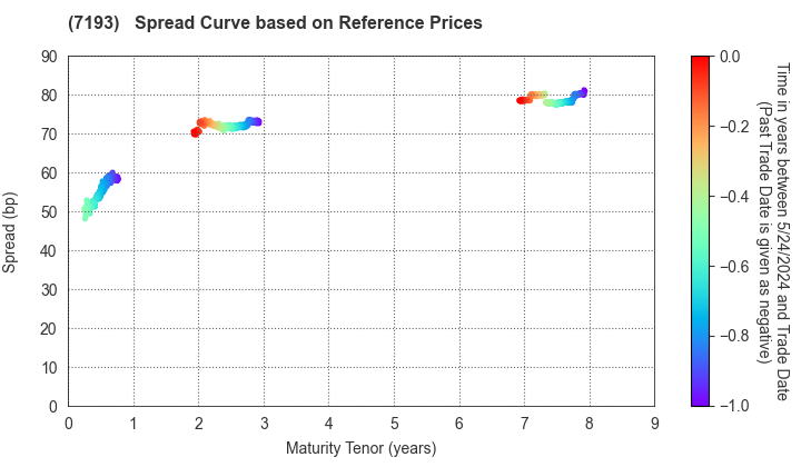 The Mortgage Corporation of Japan, Limited.: Spread Curve based on JSDA Reference Prices